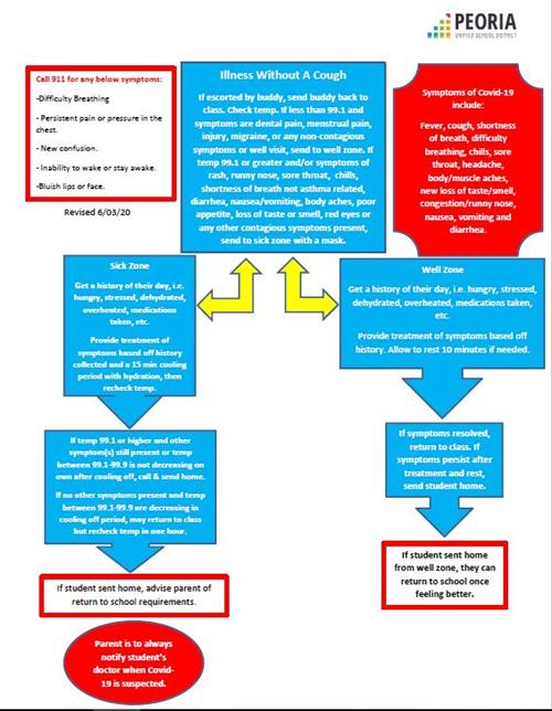 Illness without Cough Flow Chart 